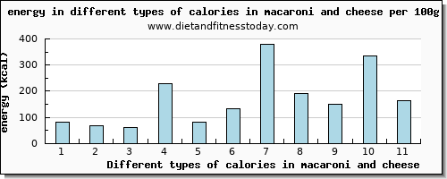 calories in macaroni and cheese energy per 100g